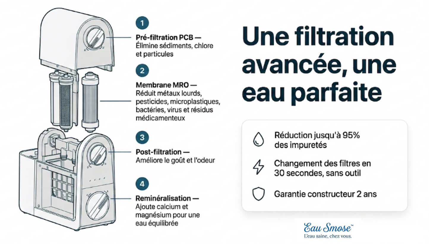 Osmoseur d’eau à flux direct – Filtration avancée avec reminéralisation