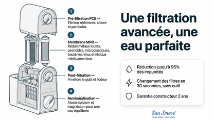 Osmoseur d’eau à flux direct – Filtration avancée avec reminéralisation